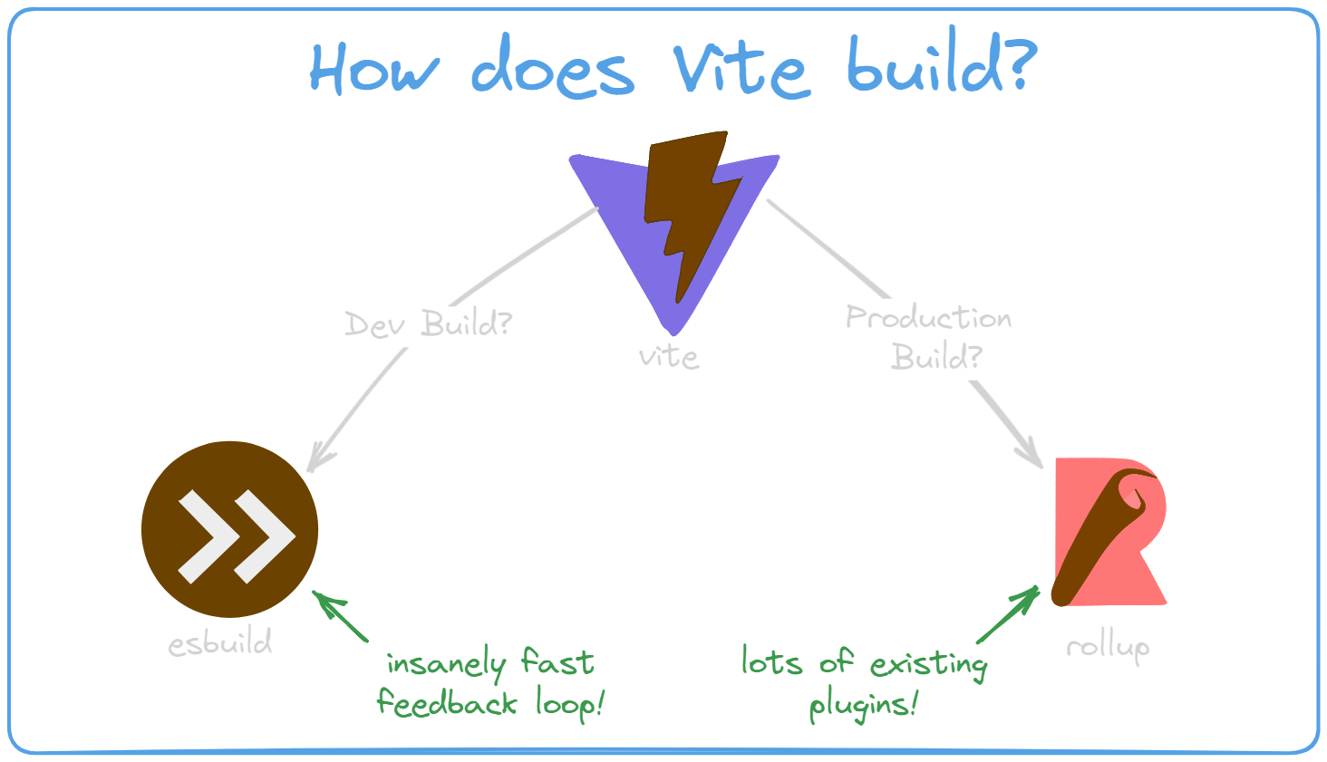 Explaination Vite build process
