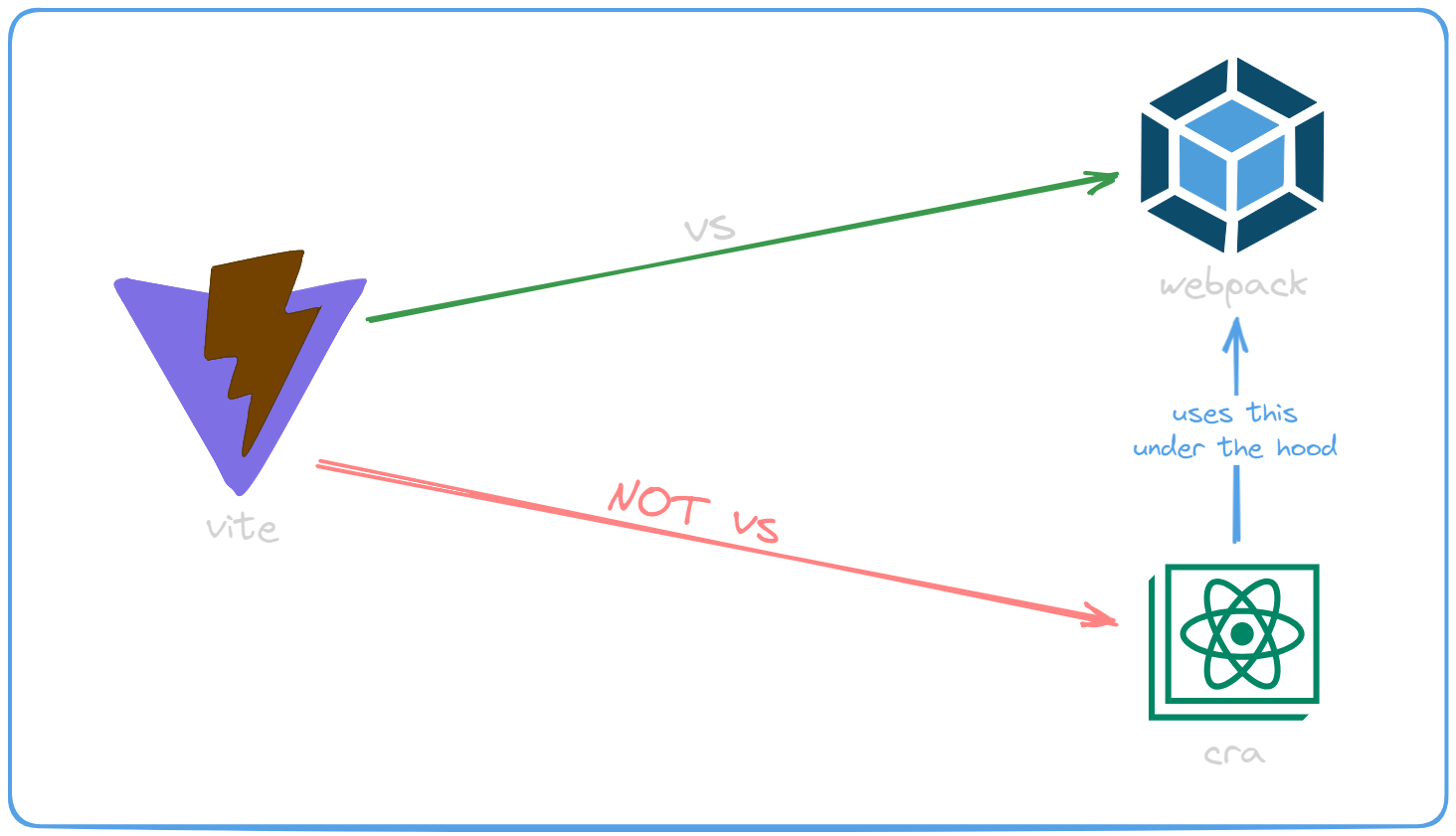 Explaination image of Vite, Webpack and CRA